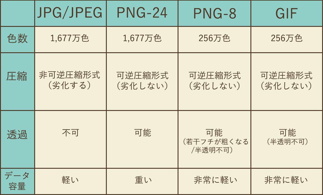 画像ファイルの違い表１