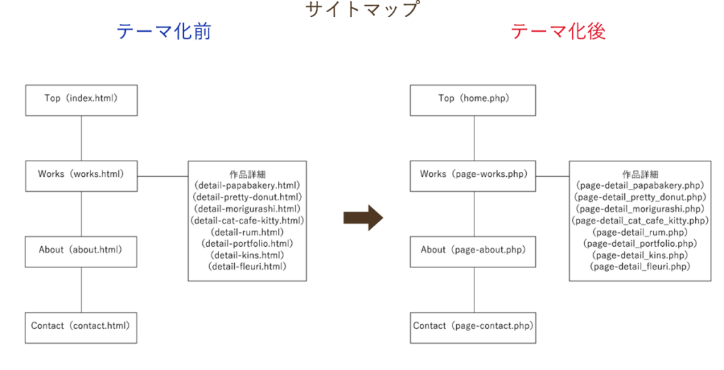 ポートフォリオサイトサイトマップテーマ化前後