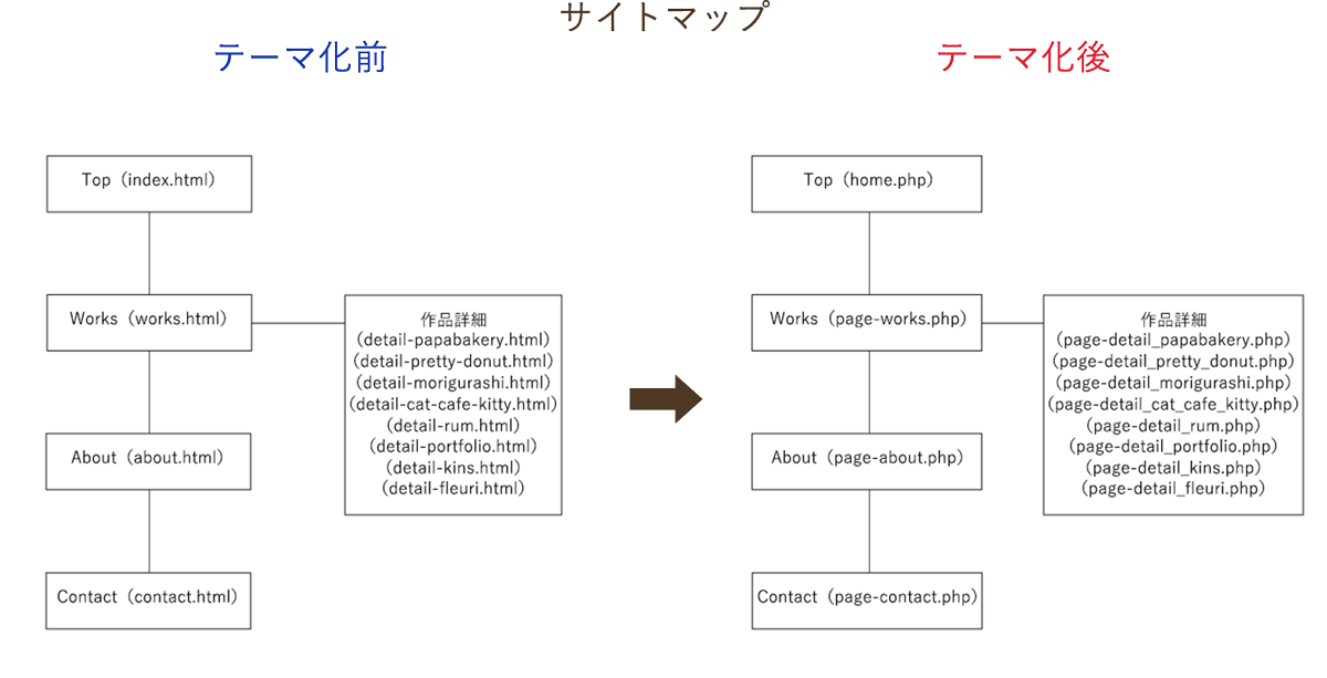 ポートフォリオサイトサイトマップテーマ化前後