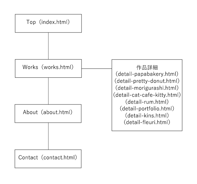 サイトマップの作り方