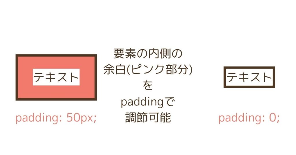 padding説明